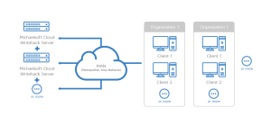 michaelsoft-cloud-metropolitan-area-network-man-cloud-disk-system-network-topology-3